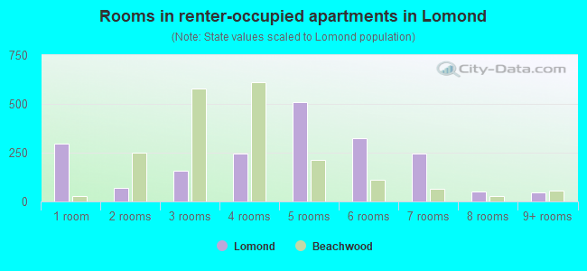 Rooms in renter-occupied apartments in Lomond