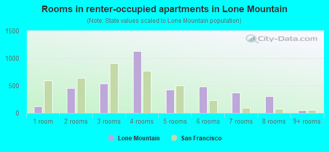 Rooms in renter-occupied apartments in Lone Mountain