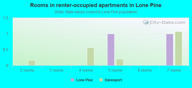 Rooms in renter-occupied apartments in Lone Pine