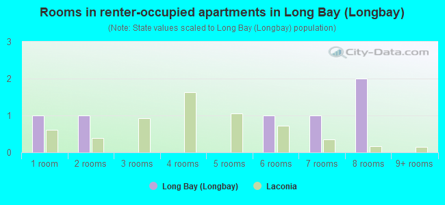 Rooms in renter-occupied apartments in Long Bay (Longbay)