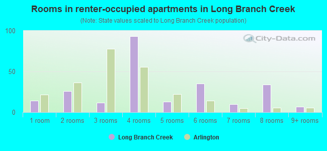 Rooms in renter-occupied apartments in Long Branch Creek