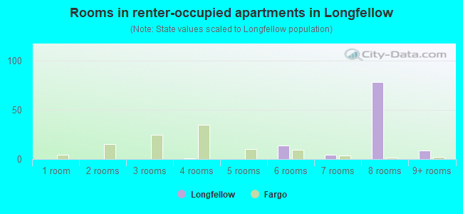 Rooms in renter-occupied apartments in Longfellow