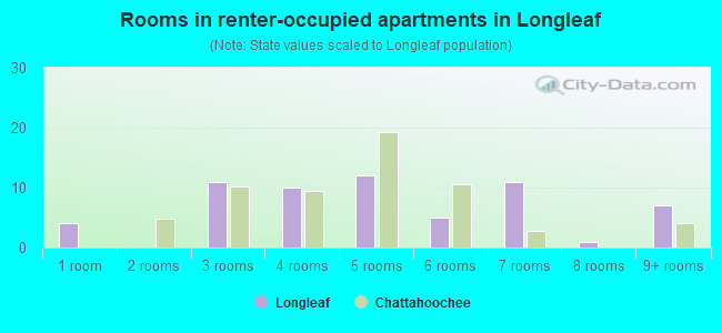 Rooms in renter-occupied apartments in Longleaf