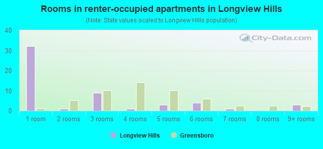 Rooms in renter-occupied apartments in Longview Hills
