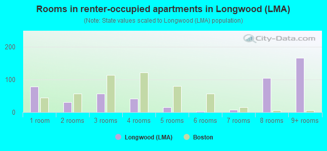 Rooms in renter-occupied apartments in Longwood (LMA)