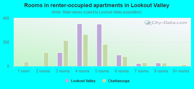 Rooms in renter-occupied apartments in Lookout Valley