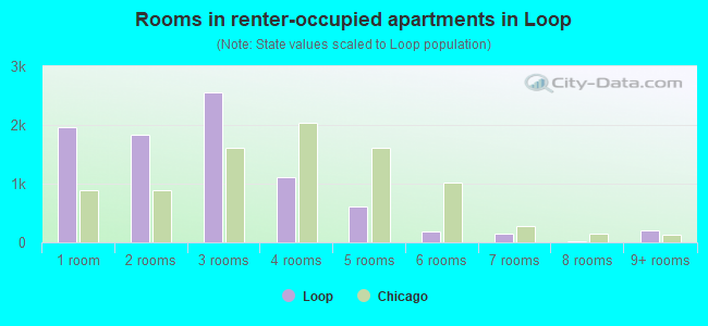 Rooms in renter-occupied apartments in Loop