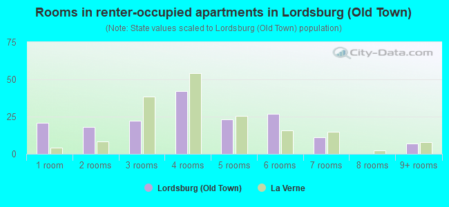 Rooms in renter-occupied apartments in Lordsburg (Old Town)