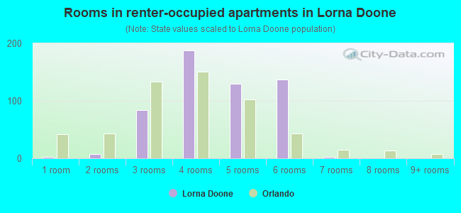 Rooms in renter-occupied apartments in Lorna Doone