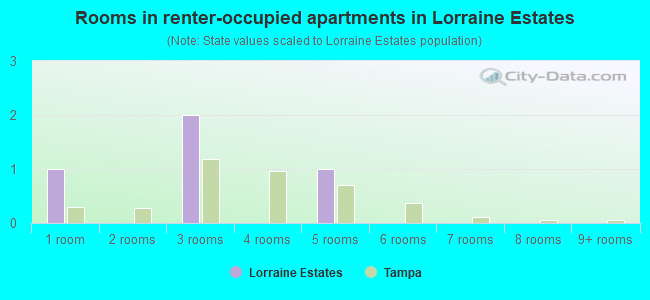 Rooms in renter-occupied apartments in Lorraine Estates