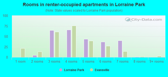 Rooms in renter-occupied apartments in Lorraine Park