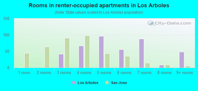 Rooms in renter-occupied apartments in Los Arboles