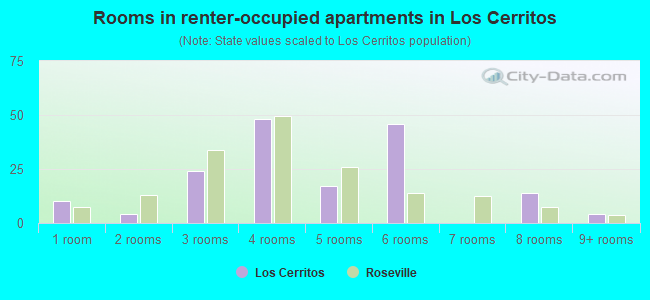 Rooms in renter-occupied apartments in Los Cerritos
