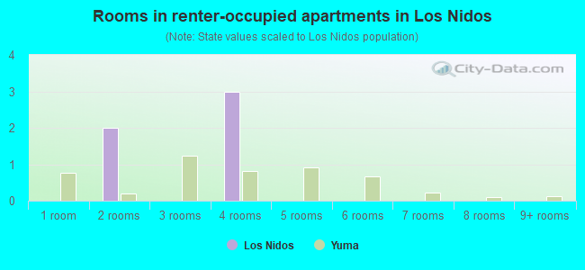 Rooms in renter-occupied apartments in Los Nidos