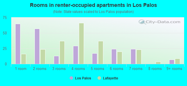 Rooms in renter-occupied apartments in Los Palos