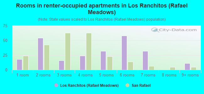 Rooms in renter-occupied apartments in Los Ranchitos (Rafael Meadows)