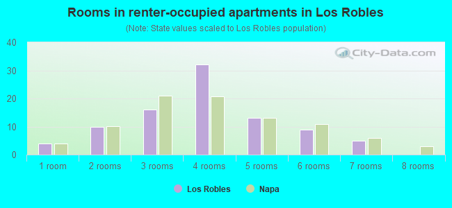 Rooms in renter-occupied apartments in Los Robles