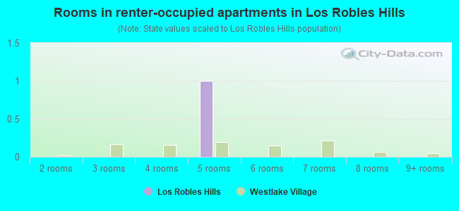 Rooms in renter-occupied apartments in Los Robles Hills