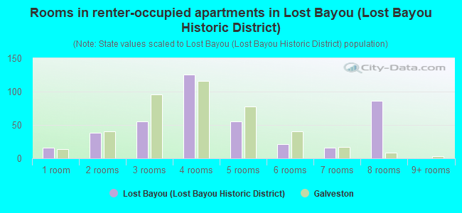 Rooms in renter-occupied apartments in Lost Bayou (Lost Bayou Historic District)