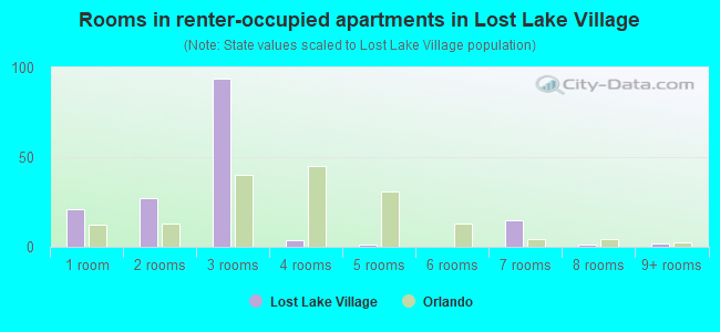 Rooms in renter-occupied apartments in Lost Lake Village