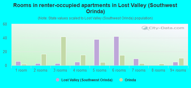 Rooms in renter-occupied apartments in Lost Valley (Southwest Orinda)