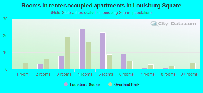 Rooms in renter-occupied apartments in Louisburg Square