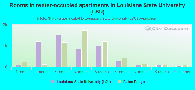 Rooms in renter-occupied apartments in Louisiana State University (LSU)