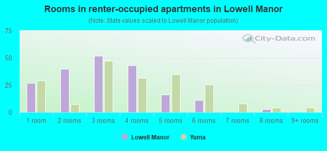 Rooms in renter-occupied apartments in Lowell Manor