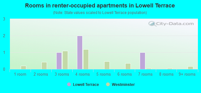 Rooms in renter-occupied apartments in Lowell Terrace