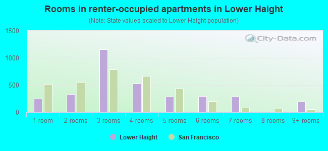 Rooms in renter-occupied apartments in Lower Haight
