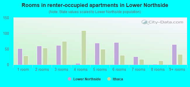 Rooms in renter-occupied apartments in Lower Northside