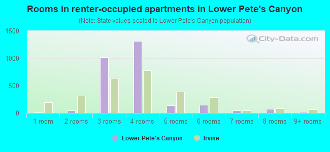 Rooms in renter-occupied apartments in Lower Pete's Canyon