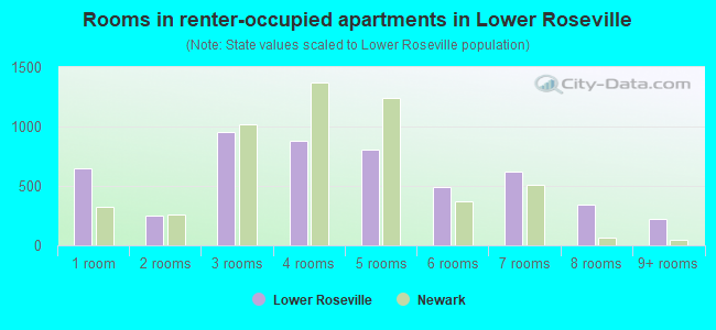 Rooms in renter-occupied apartments in Lower Roseville