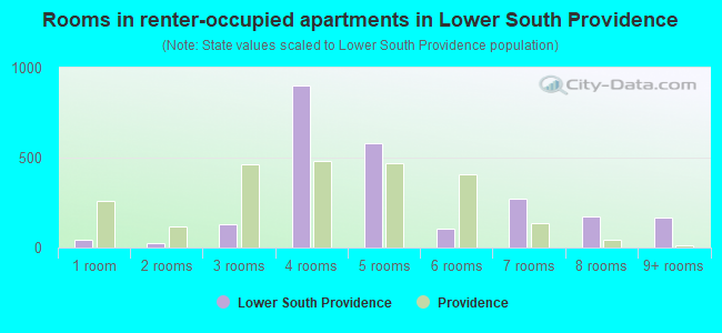 Rooms in renter-occupied apartments in Lower South Providence