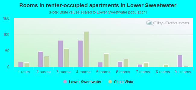 Rooms in renter-occupied apartments in Lower Sweetwater