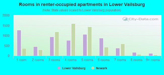Rooms in renter-occupied apartments in Lower Vailsburg