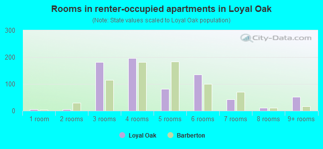 Rooms in renter-occupied apartments in Loyal Oak