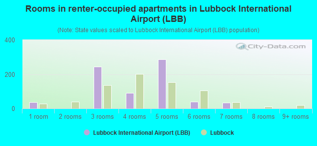 Rooms in renter-occupied apartments in Lubbock International Airport (LBB)