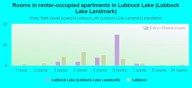 Rooms in renter-occupied apartments in Lubbock Lake (Lubbock Lake Landmark)