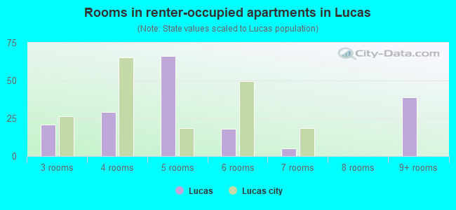 Rooms in renter-occupied apartments in Lucas