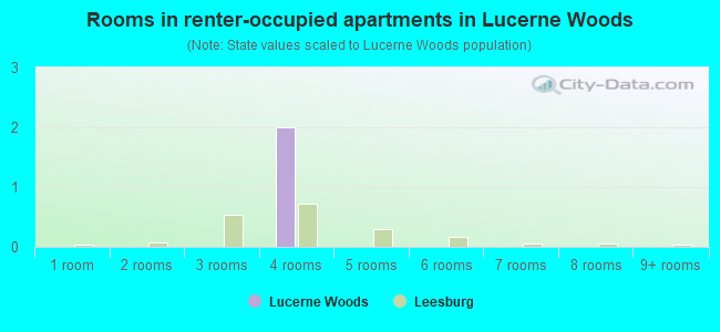 Rooms in renter-occupied apartments in Lucerne Woods