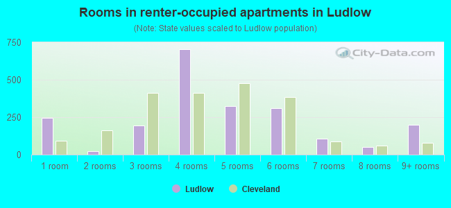 Rooms in renter-occupied apartments in Ludlow