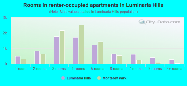 Rooms in renter-occupied apartments in Luminaria Hills