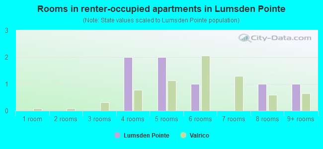 Rooms in renter-occupied apartments in Lumsden Pointe