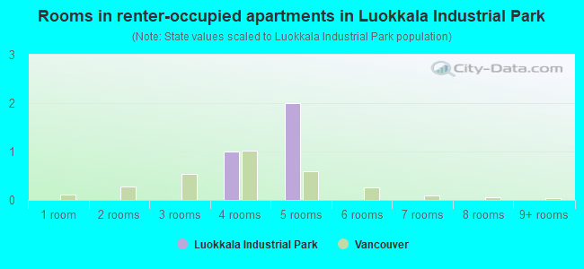 Rooms in renter-occupied apartments in Luokkala Industrial Park