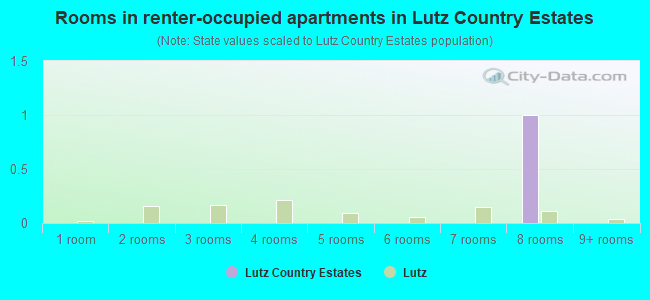 Rooms in renter-occupied apartments in Lutz Country Estates
