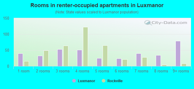 Rooms in renter-occupied apartments in Luxmanor