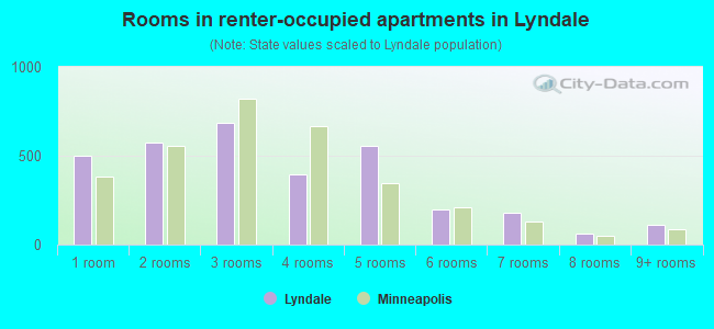 Rooms in renter-occupied apartments in Lyndale