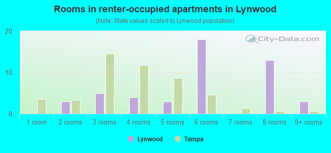 Rooms in renter-occupied apartments in Lynwood