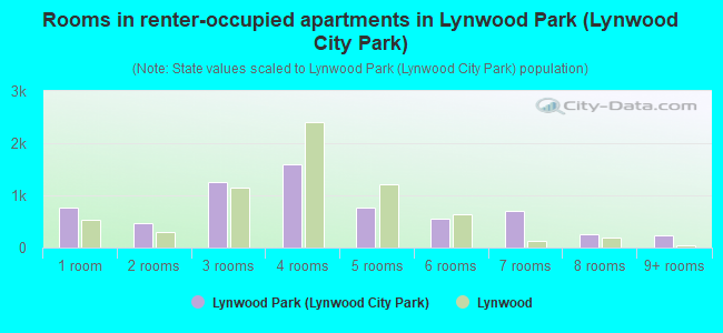Rooms in renter-occupied apartments in Lynwood Park (Lynwood City Park)